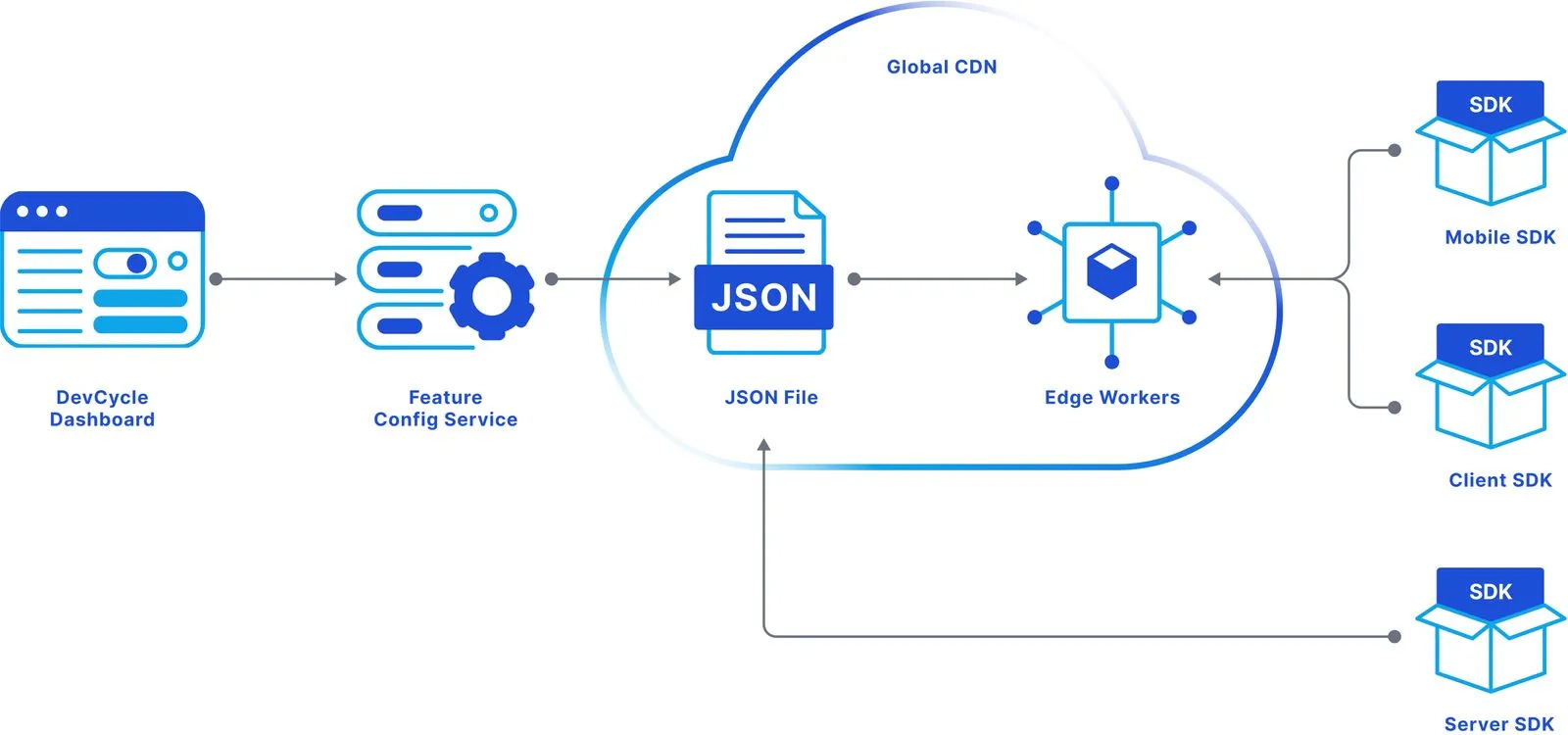 DevCycle Architecture Overview